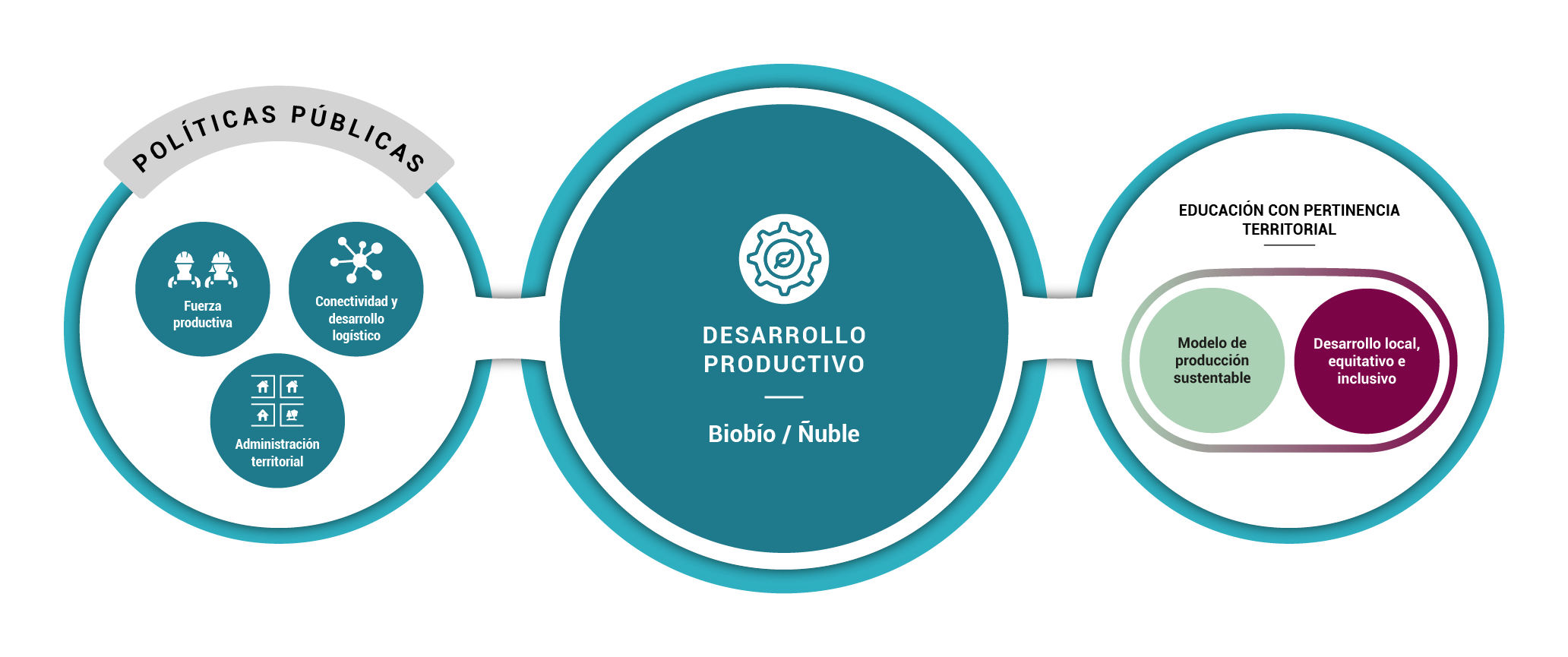 Esquema Desarrollo Productivo