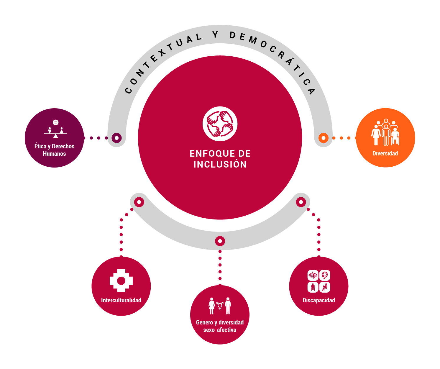 Esquema Enfoque de Inclusión